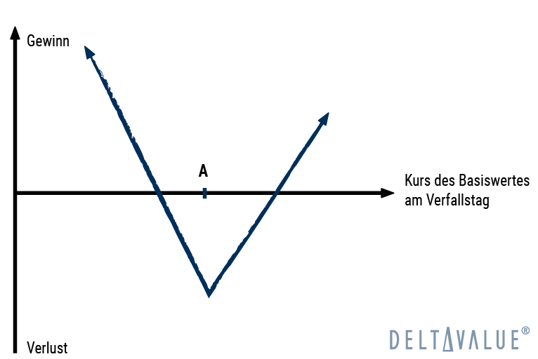 Strip - Gewinn- und Verlustdiagramm der Optionsstrategie