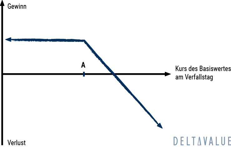 Synthetischer Short Call - Gewinn- und Verlust Diagramm