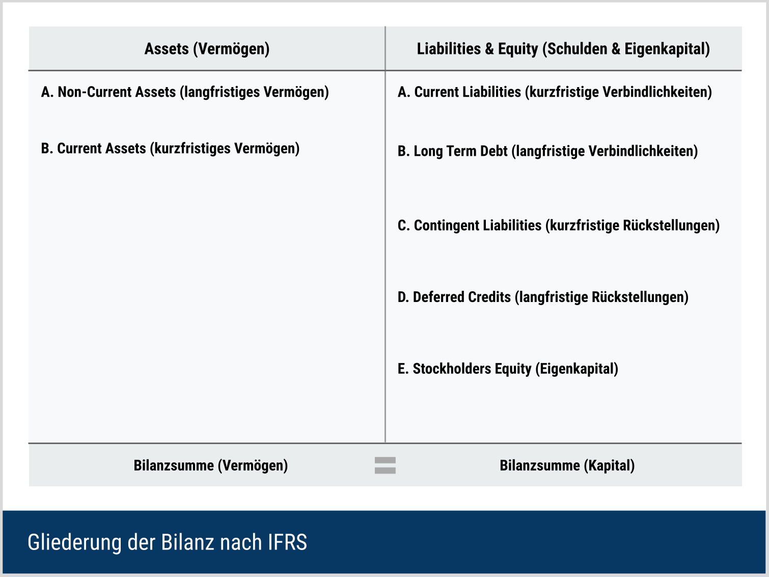 Gliederung der Bilanz nach IFRS