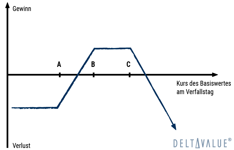 Long Call Ladder - Gewinn- und Verlustdiagramm der Optionsstrategie