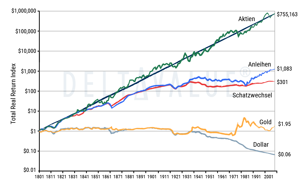 Langfristige Wertentwicklung verschiedener Assetklassen (real, in USD)