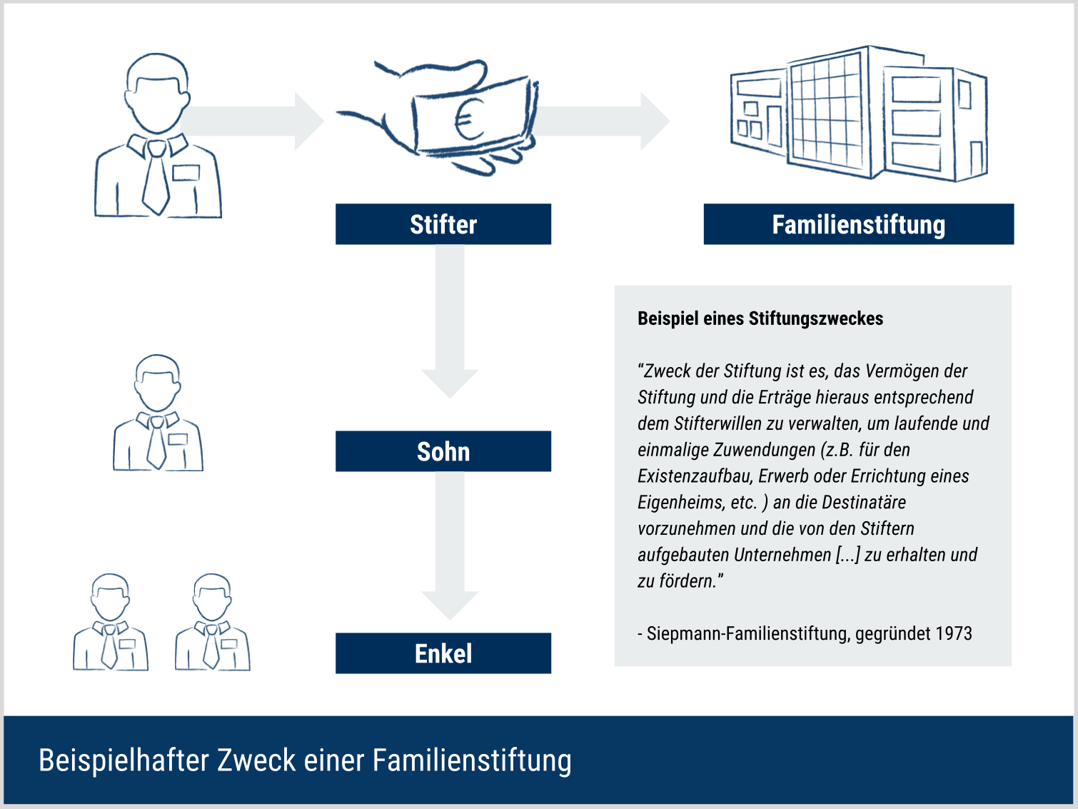 Zweck einer Familienstiftung