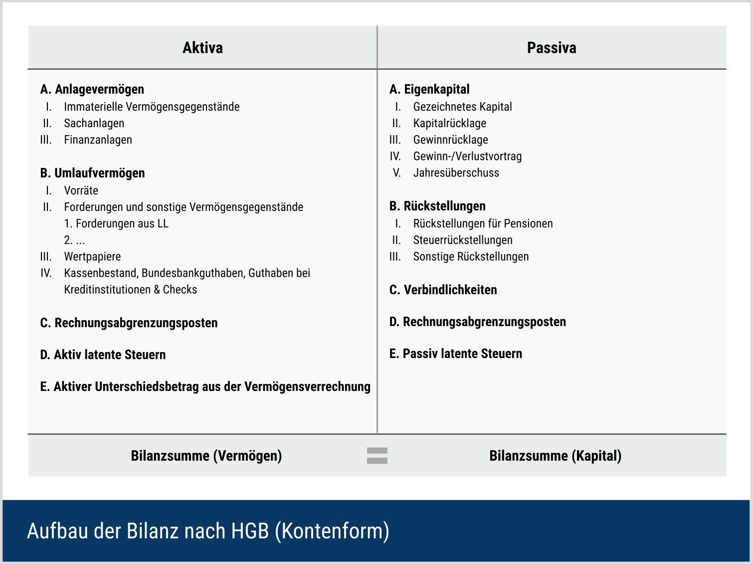 Aufbau der Bilanz nach HGB (Kontenform)