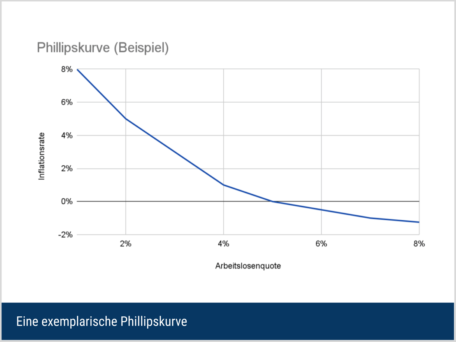 Eine exemplarische Phillipskurve