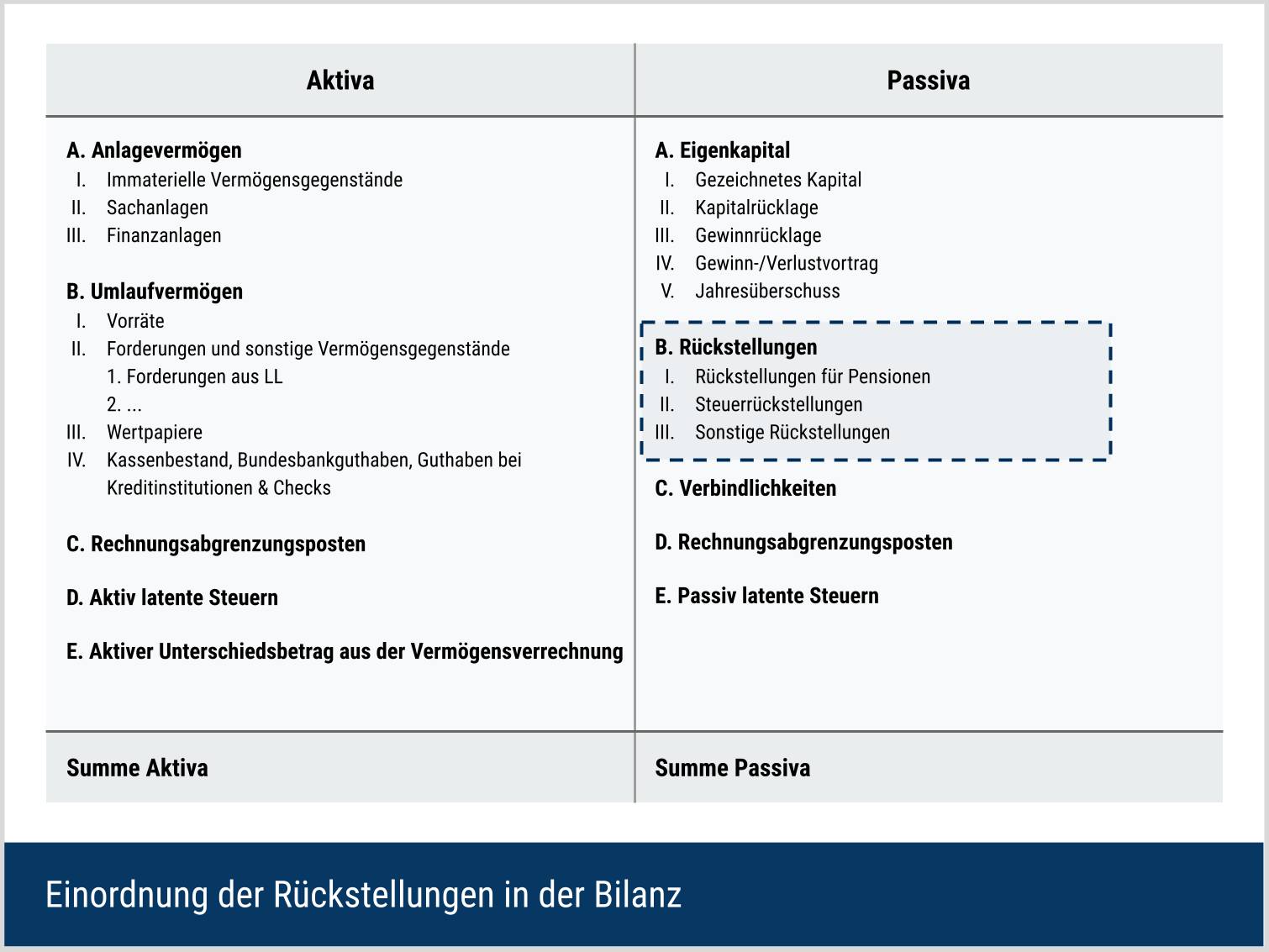 Einordnung der Rückstellungen in der Bilanz