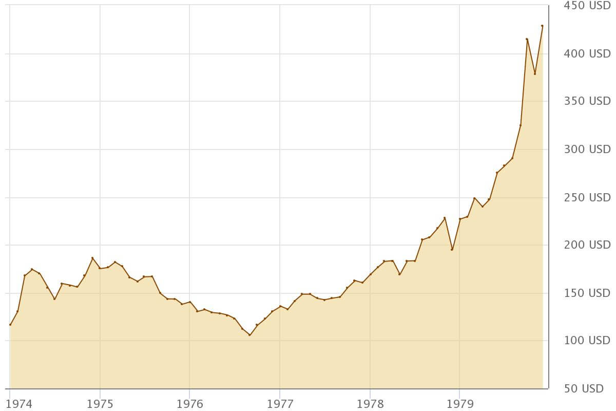 Gold-Wertentwicklung während der US-Stagflation der 1970er-Jahre