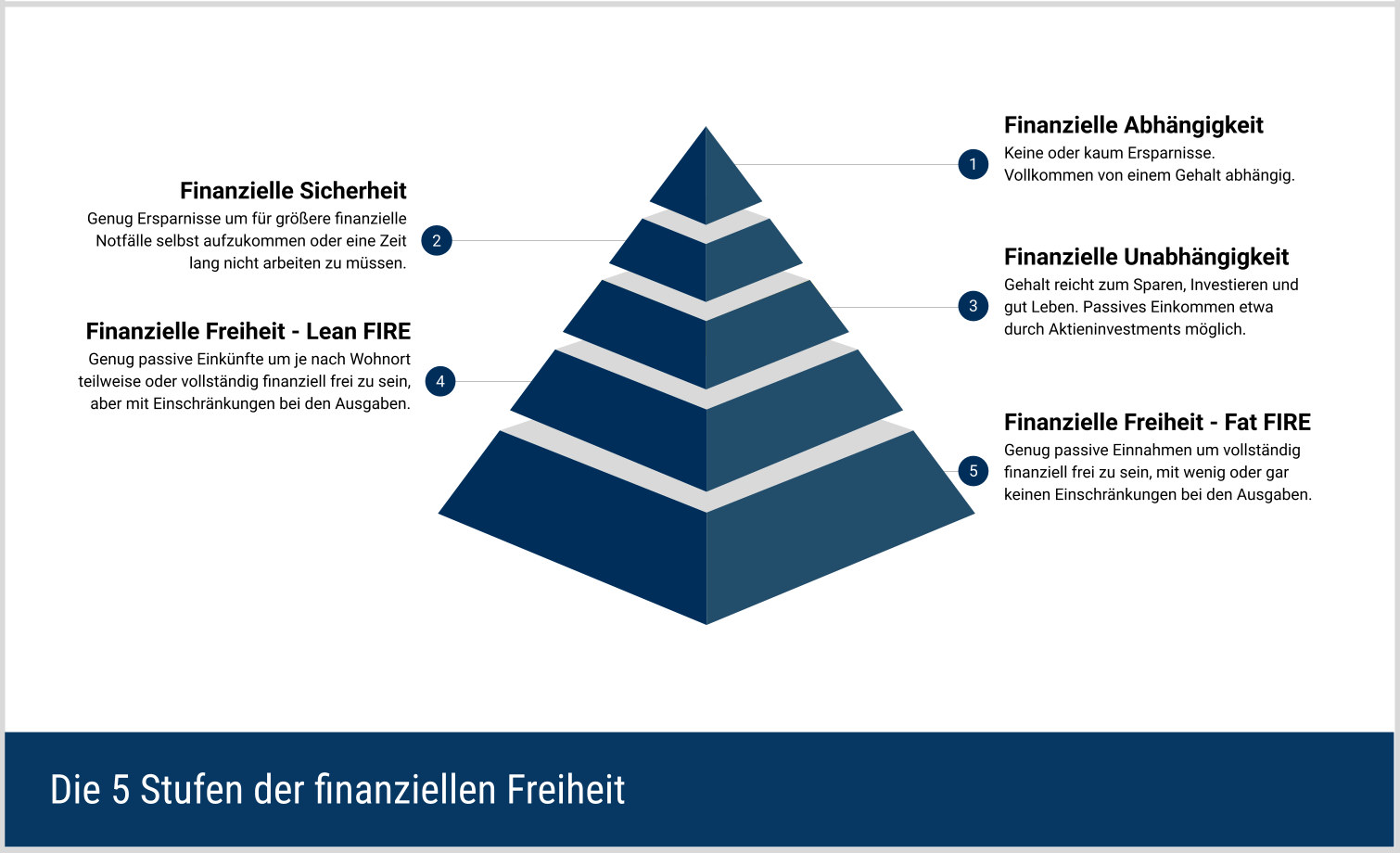 Die 5 Stufen der finanziellen Freiheit