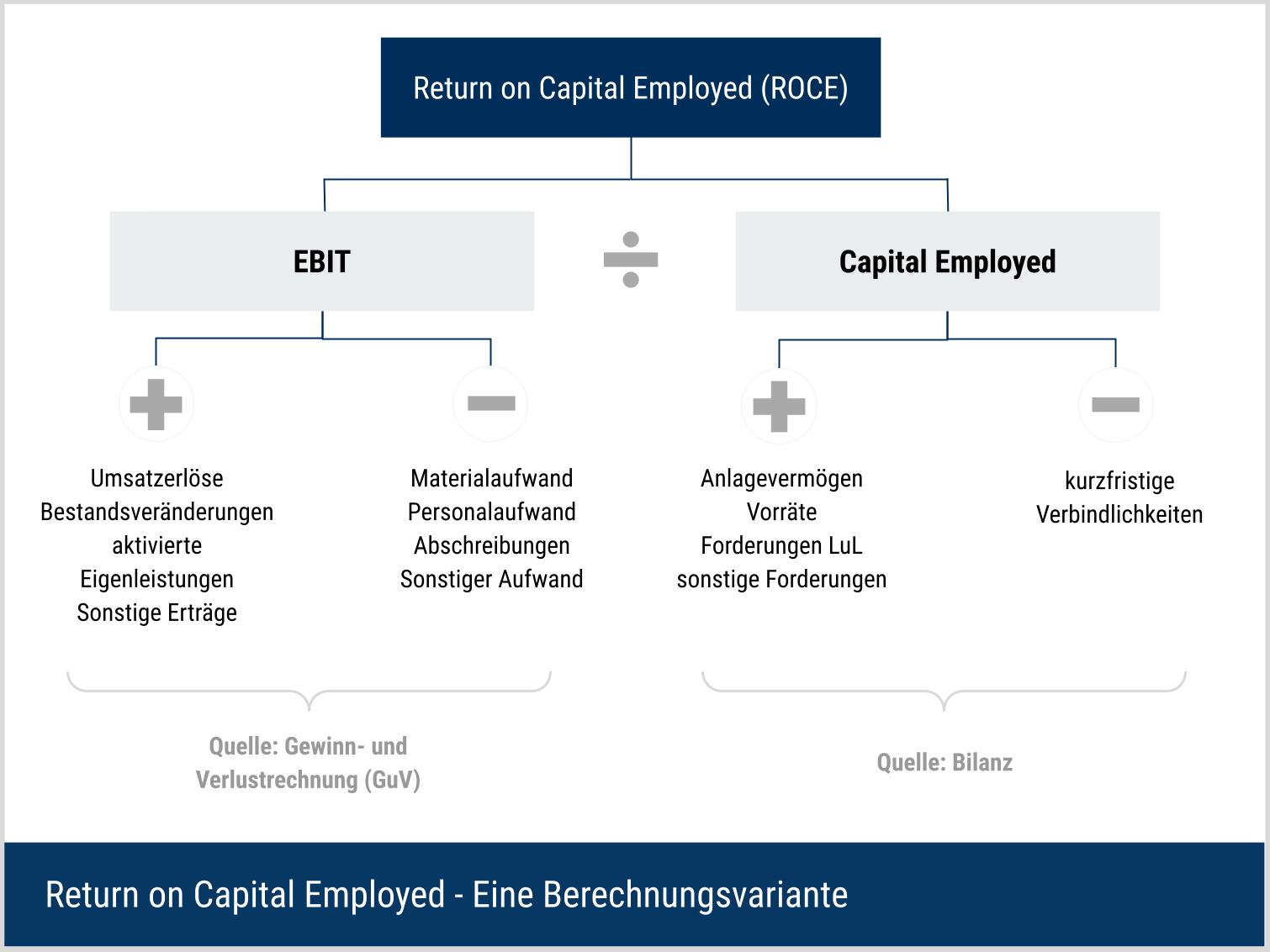 Return on Capital Employed (ROCE) - Eine Berechnungsvariante