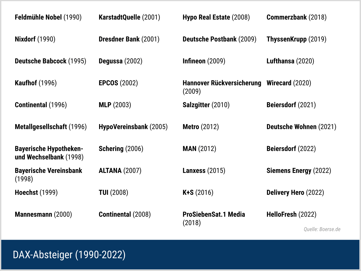 DAX-Absteiger (1990-2022)