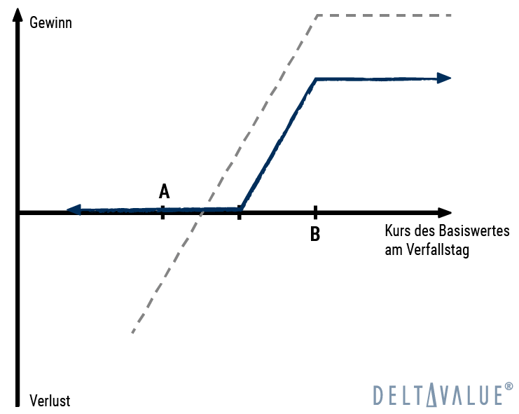 Zero Cost Collar - Gewinn-Verlust-Diagramm der Optionsstrategie