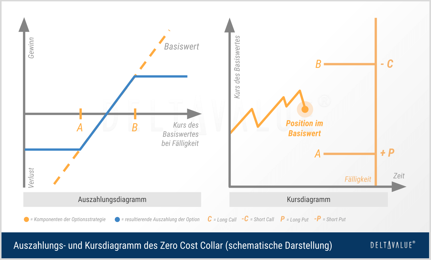 Zero Cost Collar / Costless Collar Optionsstrategie