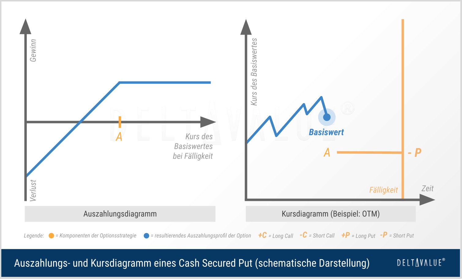 Payoff-Profil und Kursdiagramm der Cash Secured Put Optionsstrategie