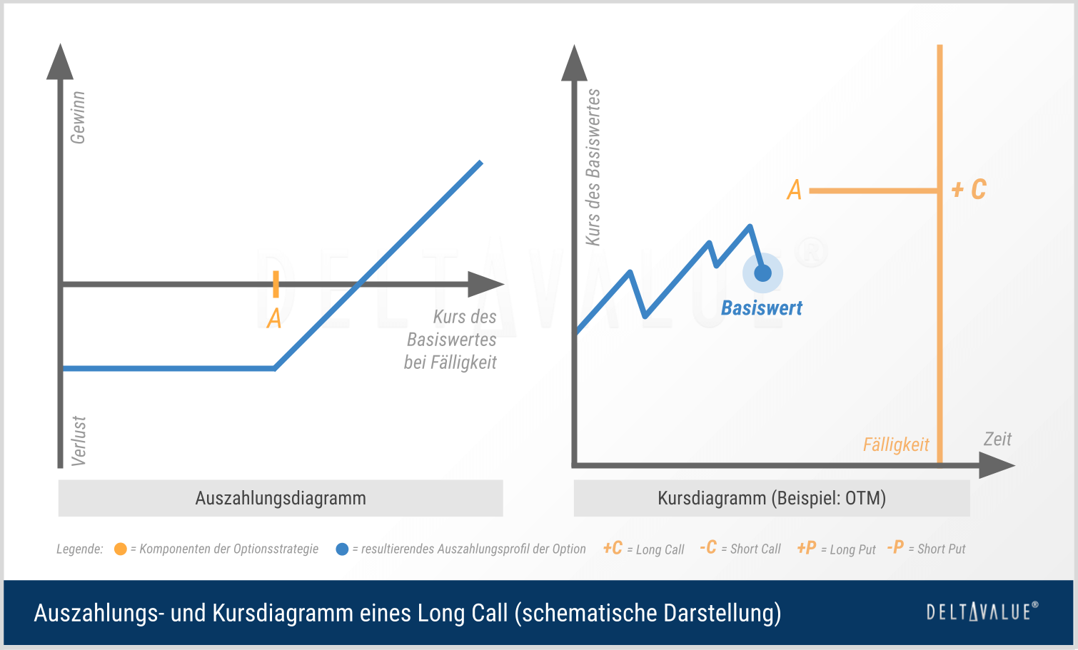 Payoff-Profil und Kursdiagramm der Long Call Optionsstrategie