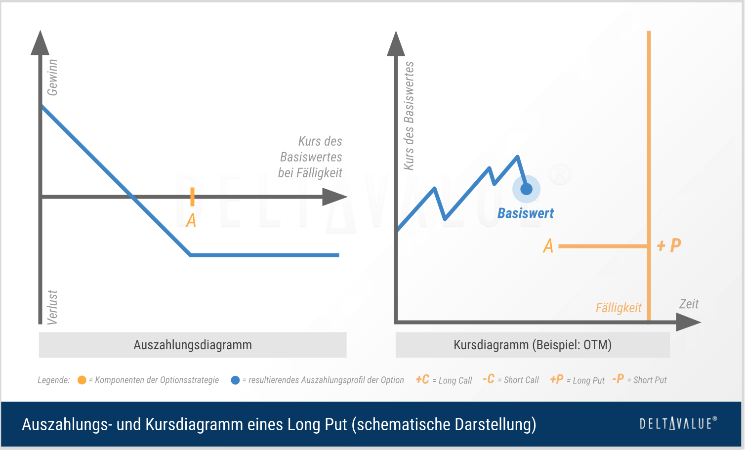 Payoff-Profil und Kursdiagramm der Long Put Optionsstrategie