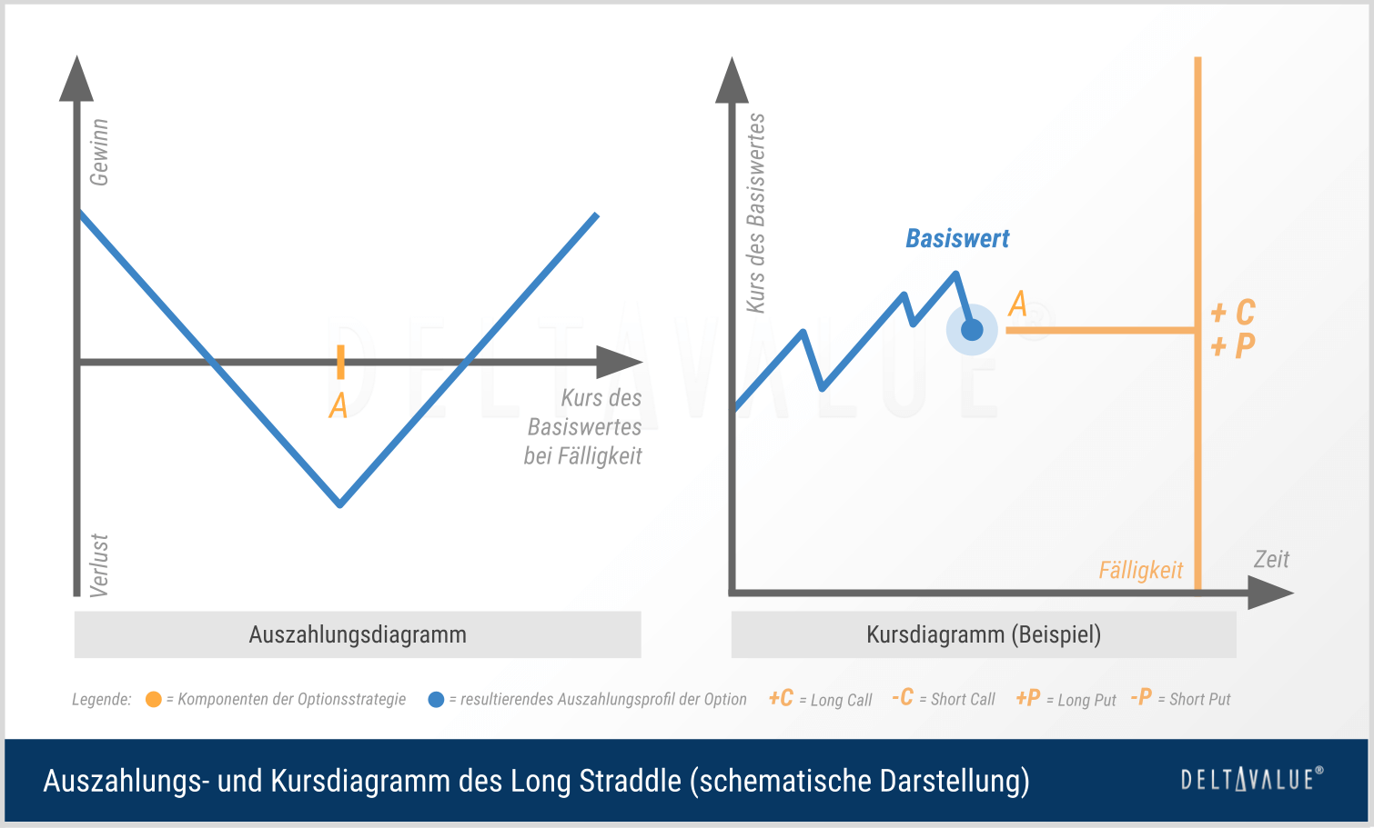 Payoff-Profil und Kursdiagramm der Long Straddle Optionsstrategie