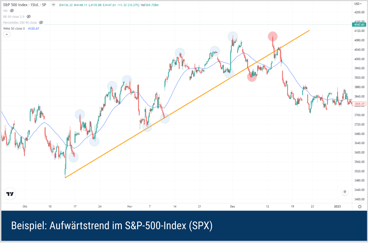 Beispiel: Aufwärtstrend im S&P-500-Index (SPX)