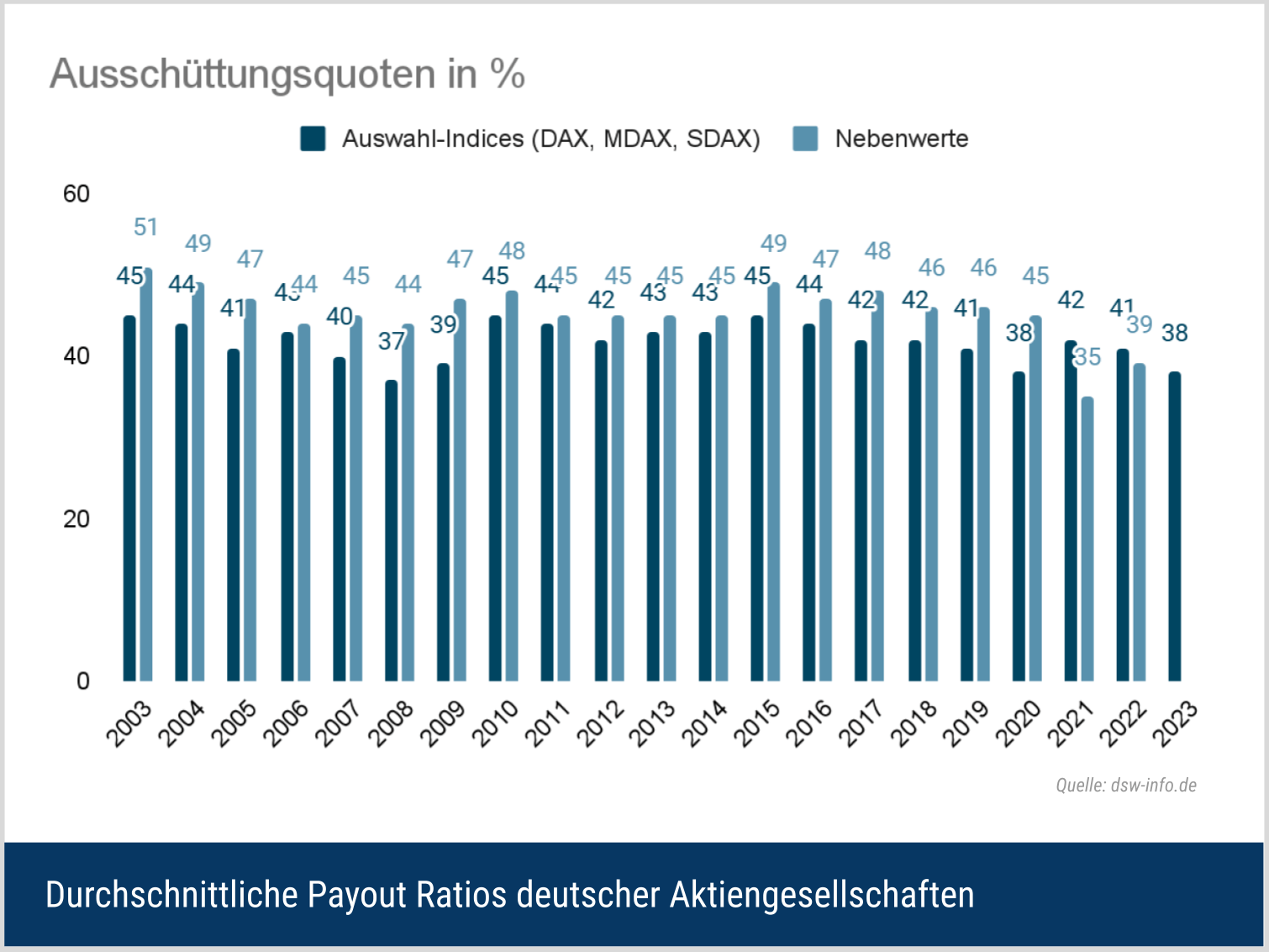 Durchschnittliche Ausschüttungsquoten börsennotierter Aktiengesellschaften in Deutschland (2003-2023)