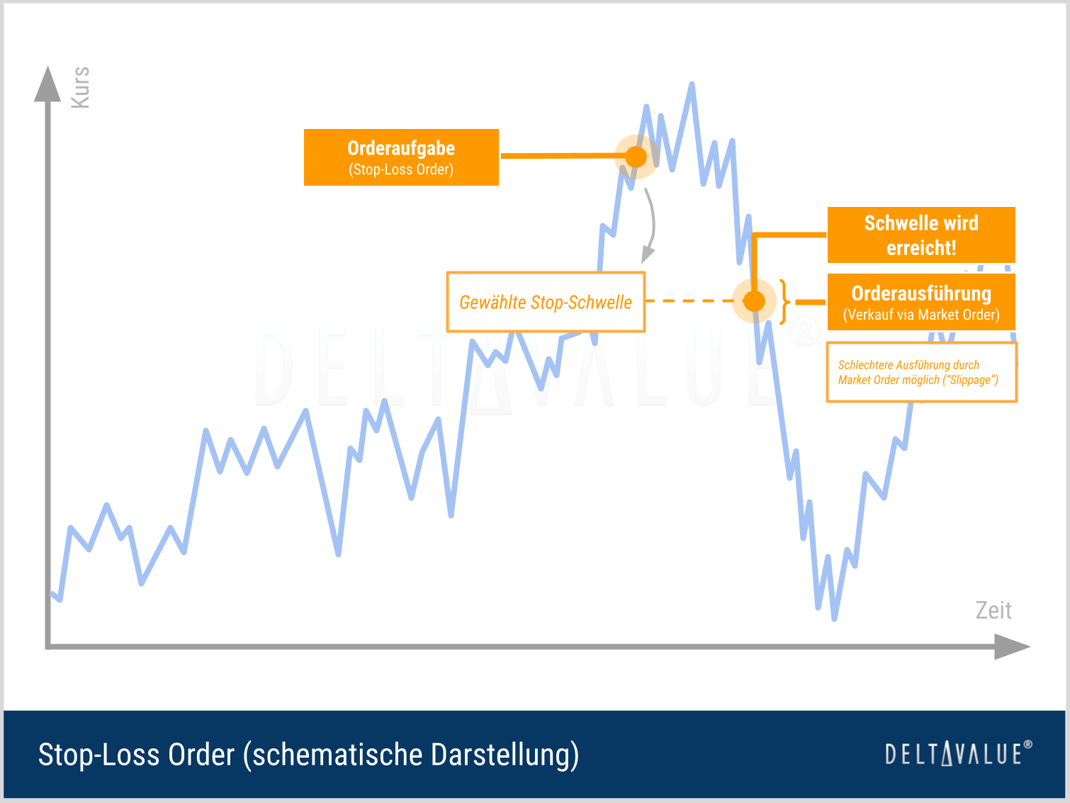 Anwendung einer Stop Loss Order (schematische Darstellung)