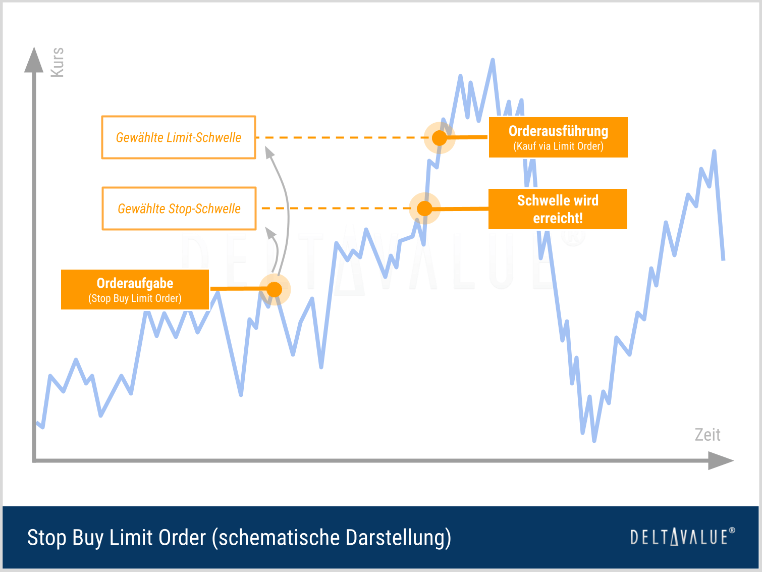 Anwendung einer Stop Buy Limit Order (schematische Darstellung)