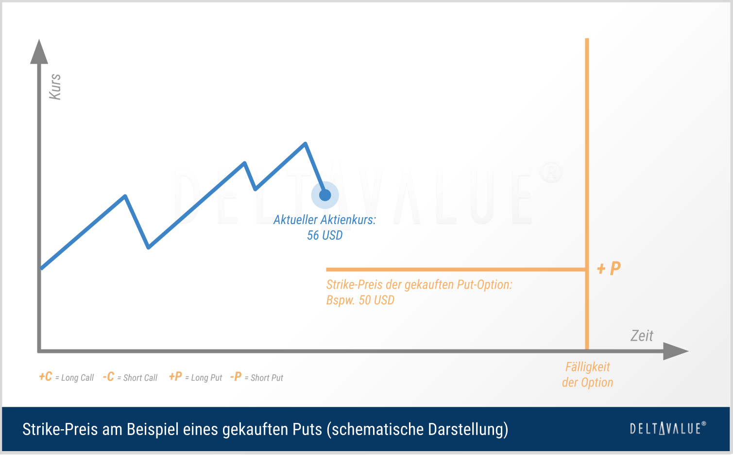 Strike-Preis am Beispiel eines gekauften Puts (Long Put)