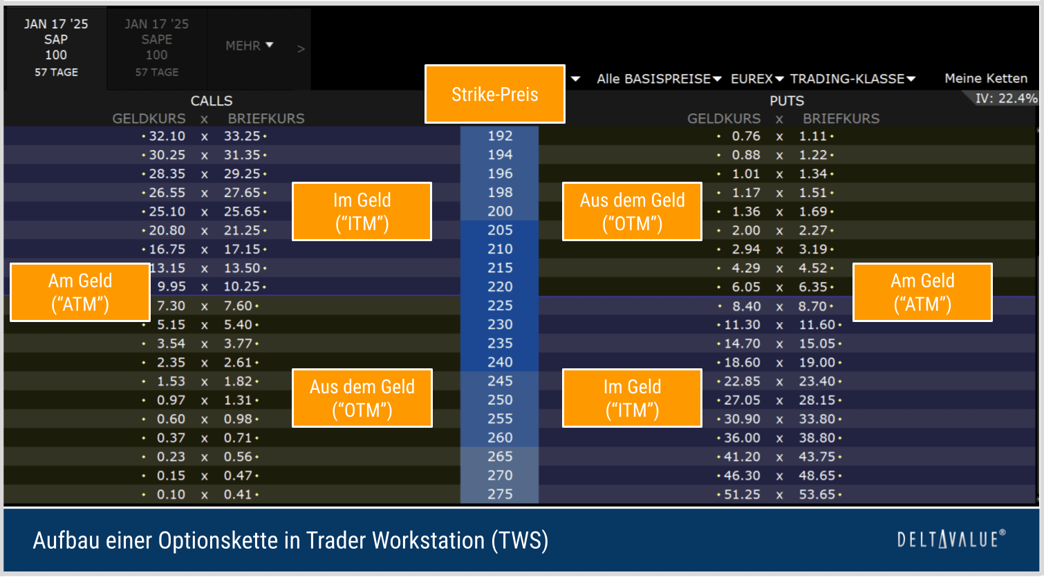 Optionen handeln lernen - Aubau einer Optionskette