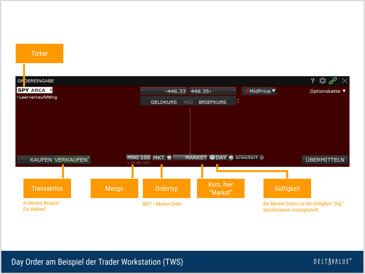 Ausführung und Erklärung einer Day Order am Beispiel der Trader Workstation (TWS)