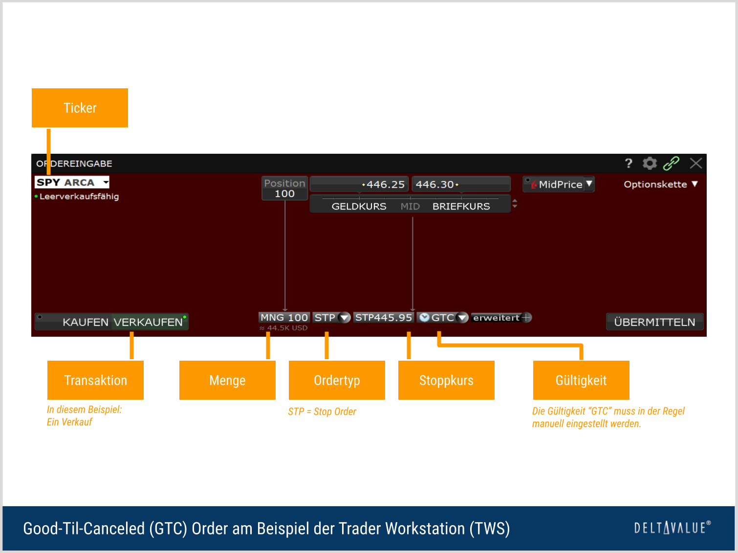 Ausführung und Erklärung einer Good-Til-Canceled (GTC) Order am Beispiel der Trader Workstation (TWS)