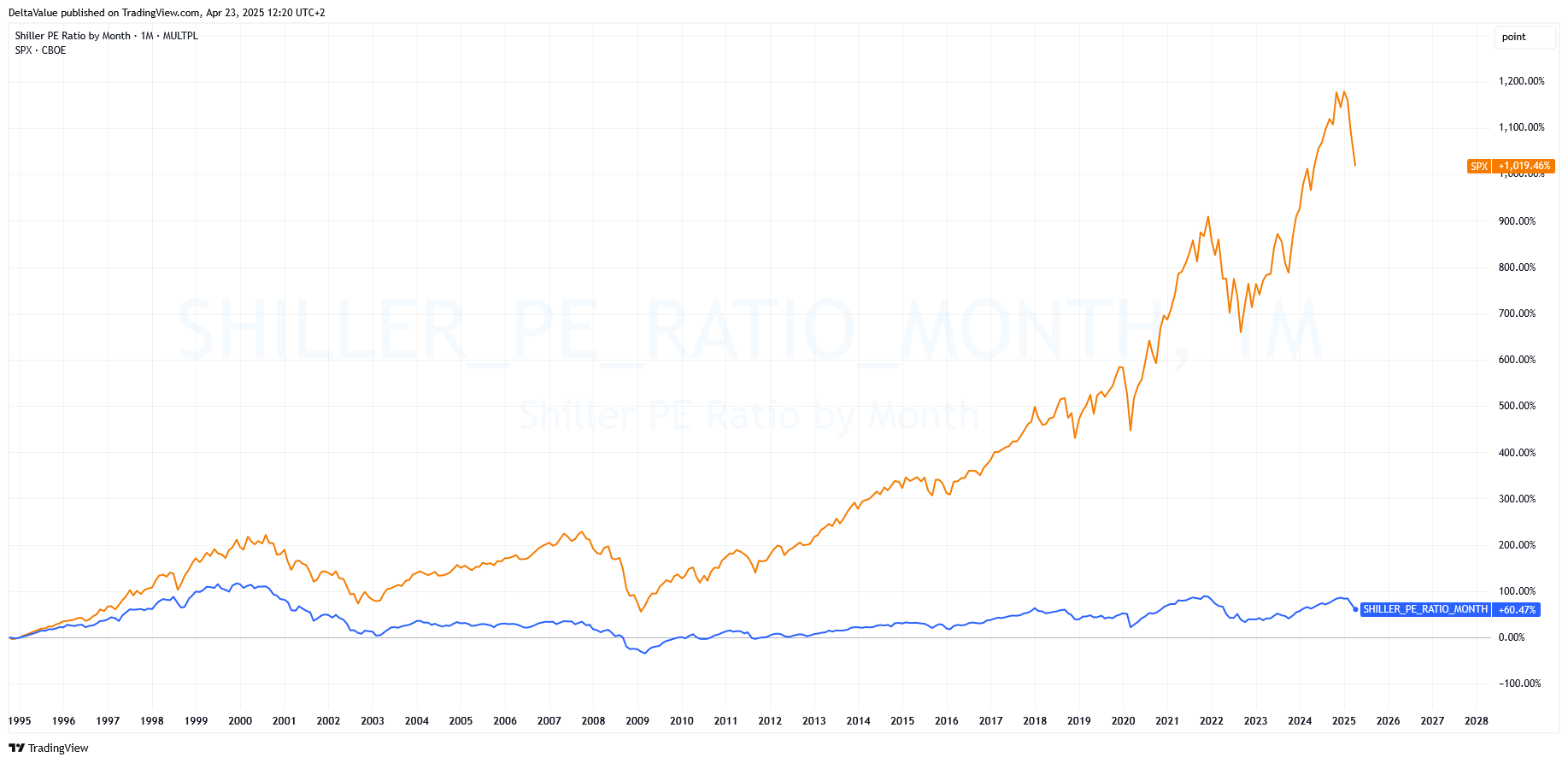 Shiller KGV und S&P 500 Index im Vergleich
