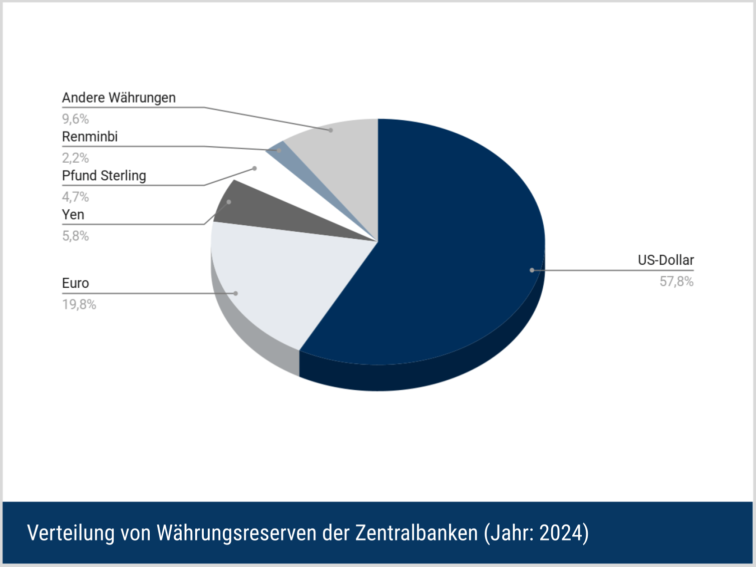 Verteilung von Währungsreserven der Zentralbanken (Jahr: 2024)