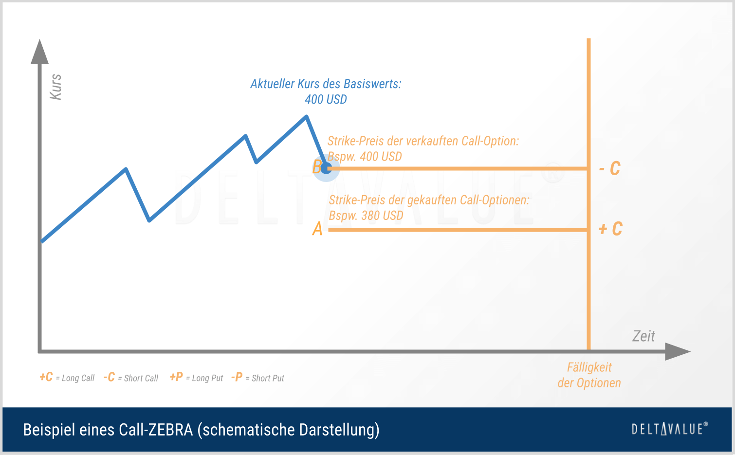 Beispiel einer Call-ZEBRA Optionsstrategie