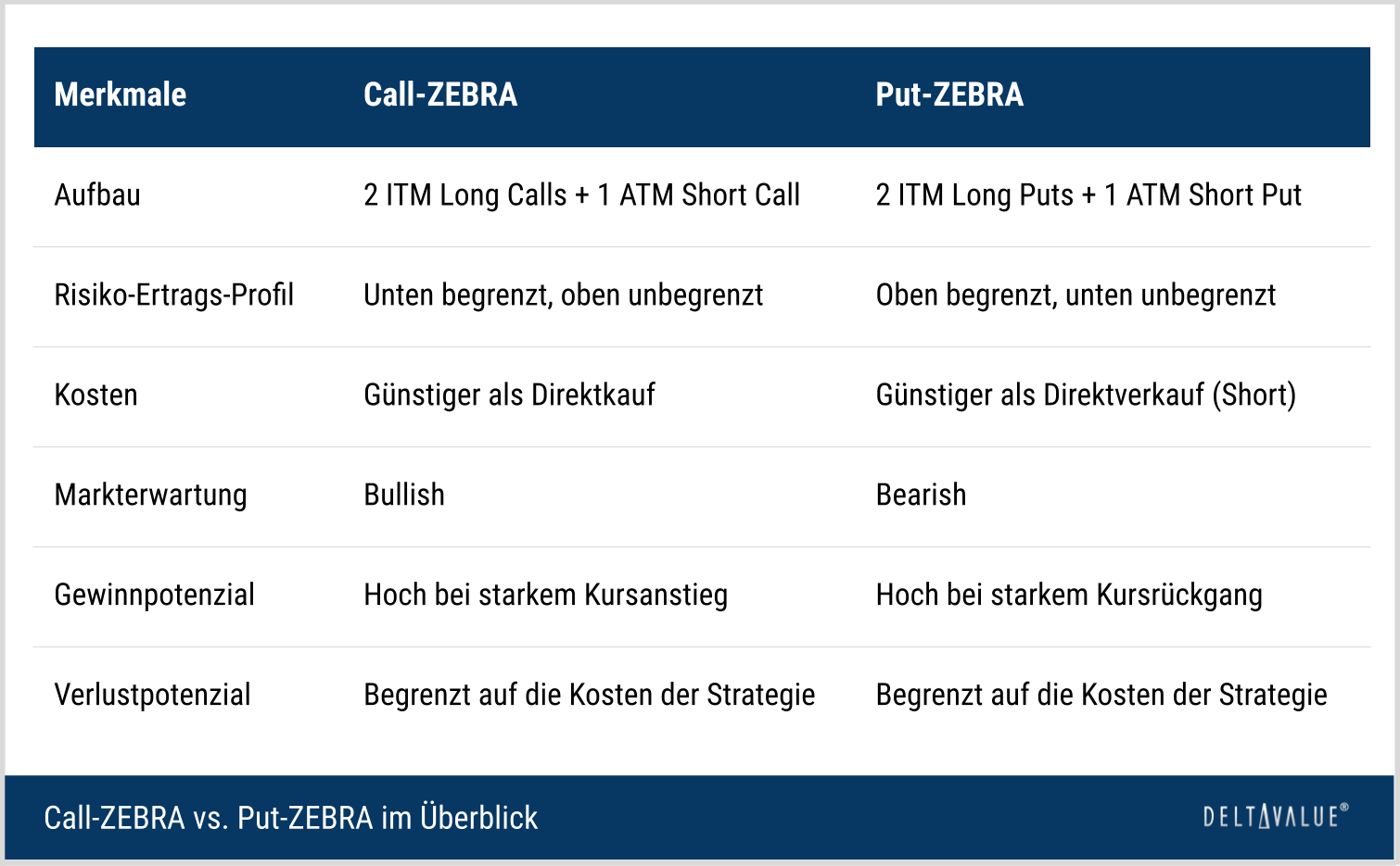 Call-ZEBRA und Put-ZEBRA Optionsstrategie im Überblick