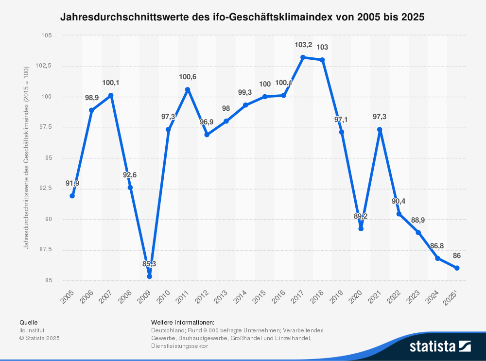 ifo-Geschäftsklimaindex Deutschland im Zeitablauf