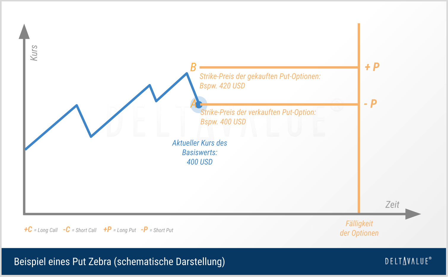 Beispiel einer Put-ZEBRA Optionsstrategie