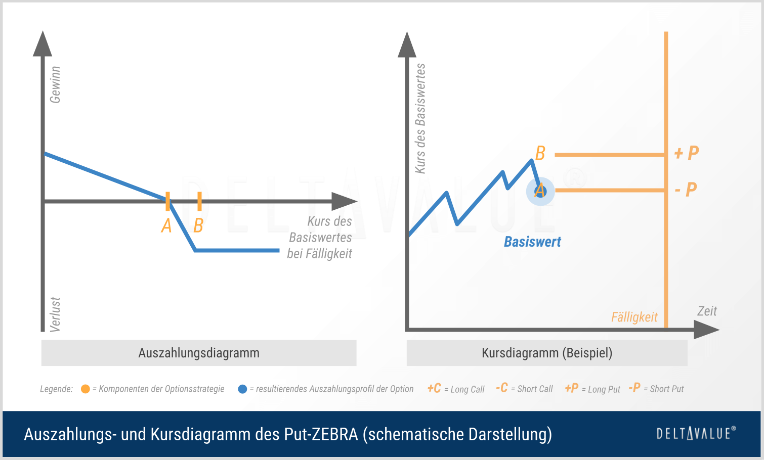 Auszahlungsdiagramm bzw. Payoff-Diagramm (links) und Kursdiagramm (rechts) einer Put-ZEBRA Optionsstrategie.