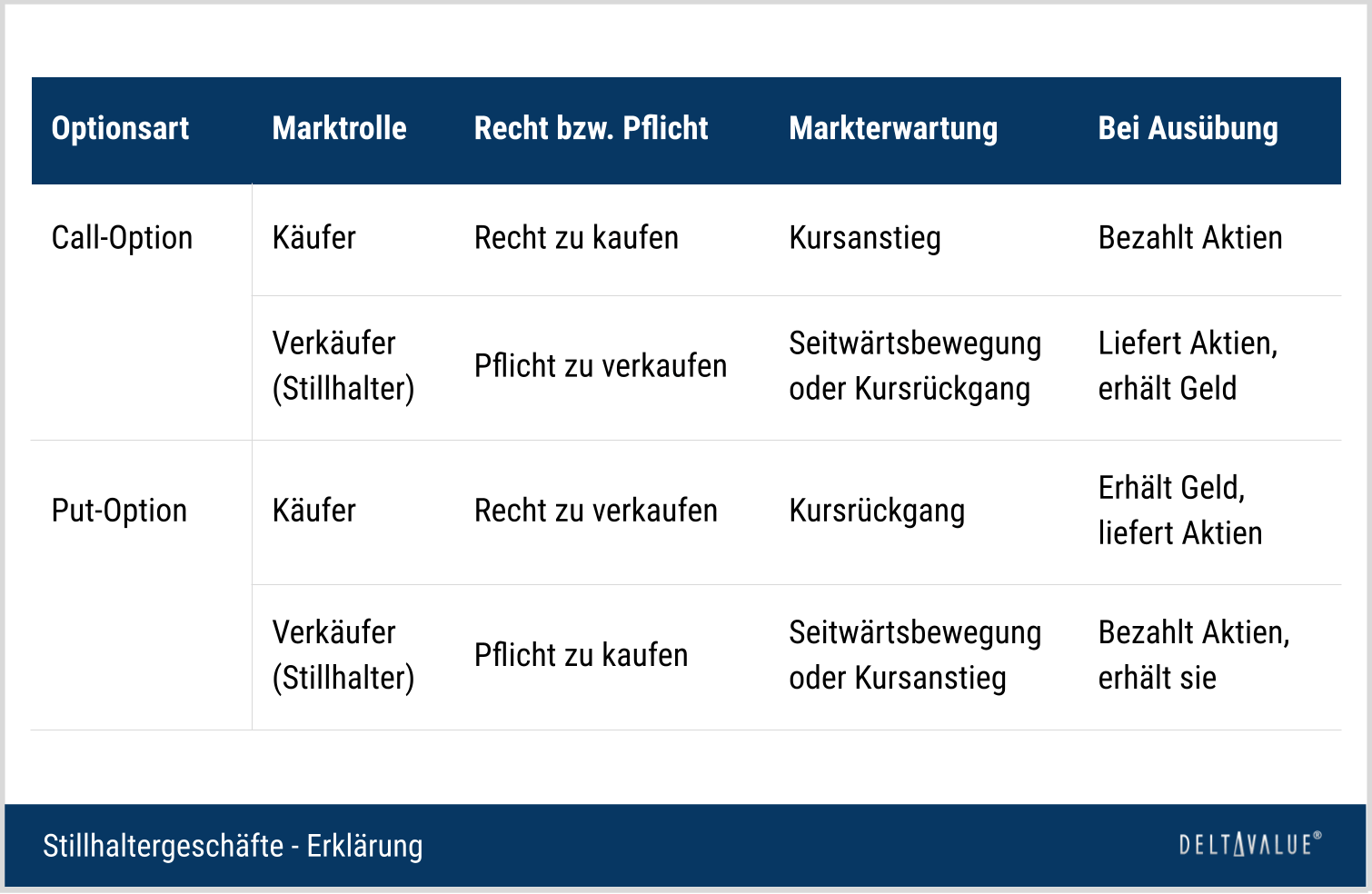 Stillhaltergeschäfte - ein Überblick