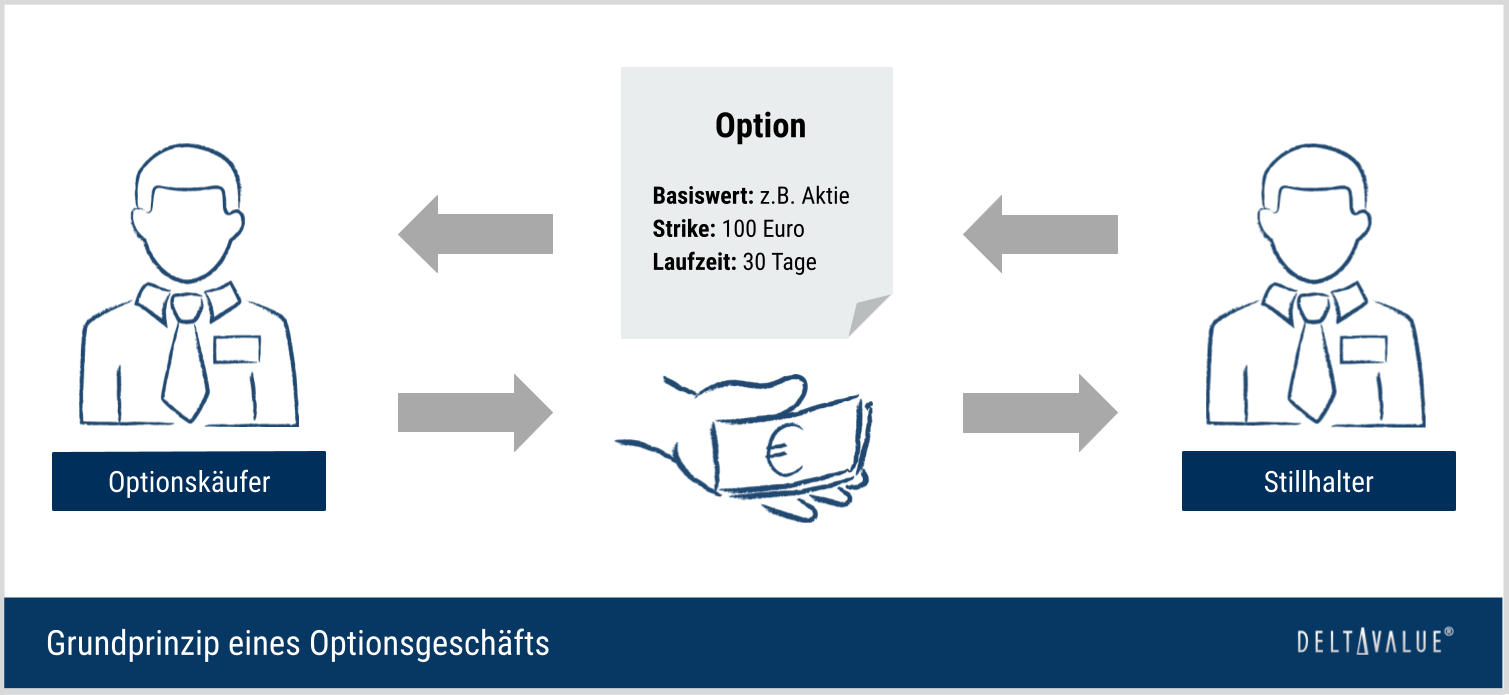 Grundprinzip eines Optionsgeschäfts: Optionsrecht gegen Prämie