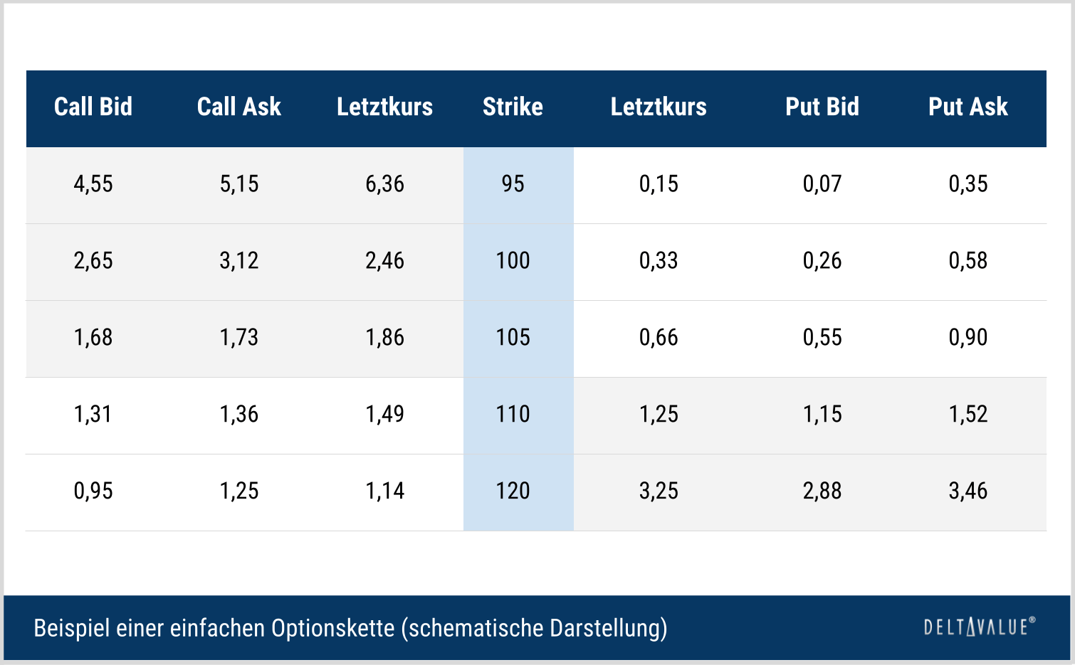 Beispielhafte Optionskette in schematischer Darstellung