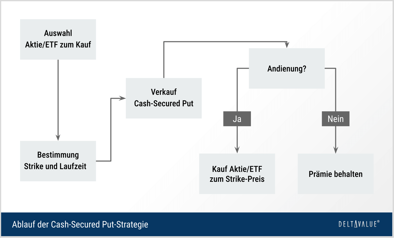 Optionen handeln lernen: Ablauf der Cash-Secured Put-Strategie