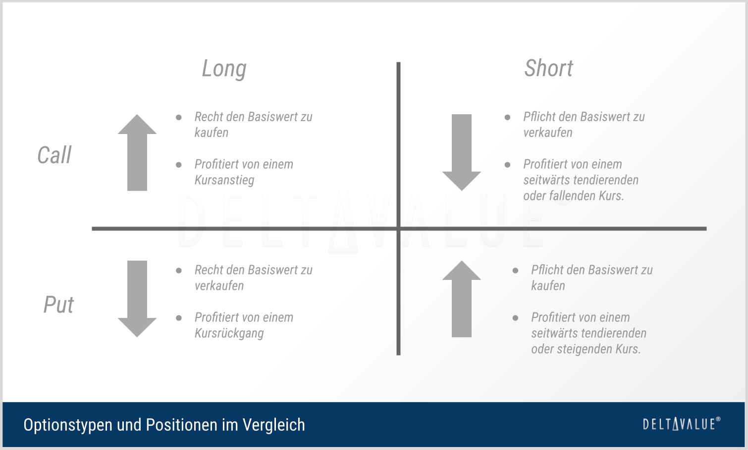 Optionen handeln lernen: Long vs. Short – Call und Put im Überblick