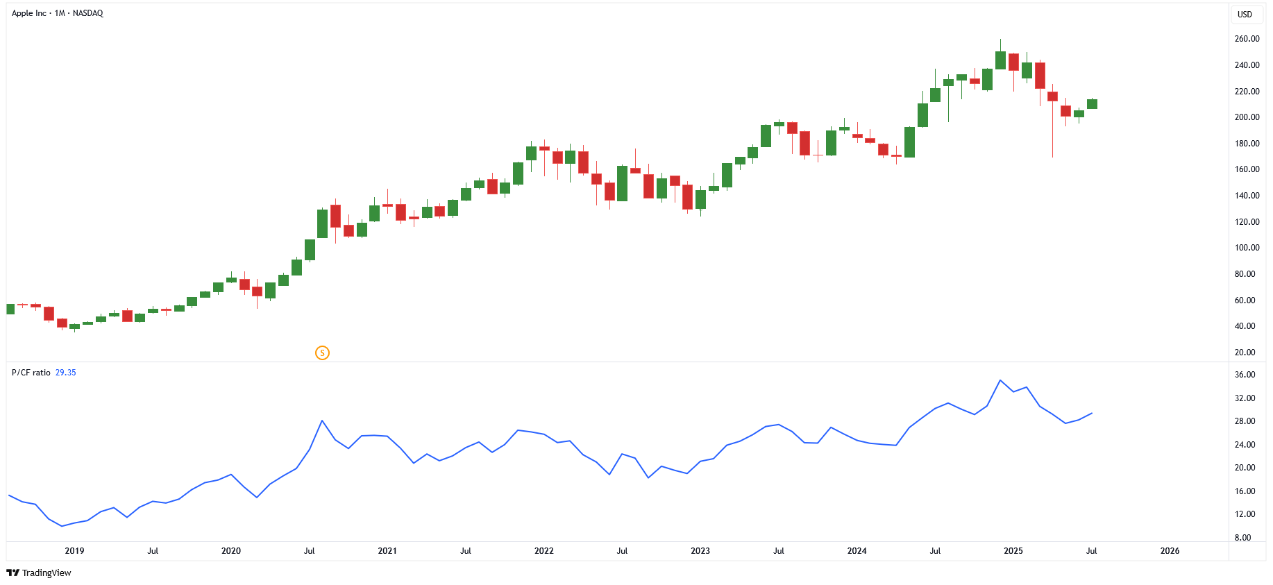 Entwicklung des Kurs-Cashflow-Verhältnisses (P/CF) von Apple – Historische Schwankungen liefern Hinweise auf mögliche Bewertungsniveaus für Investoren.