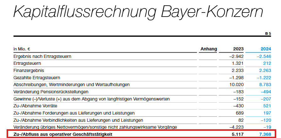 Ermittlung des operativen Cashflows (indirekte Methode)