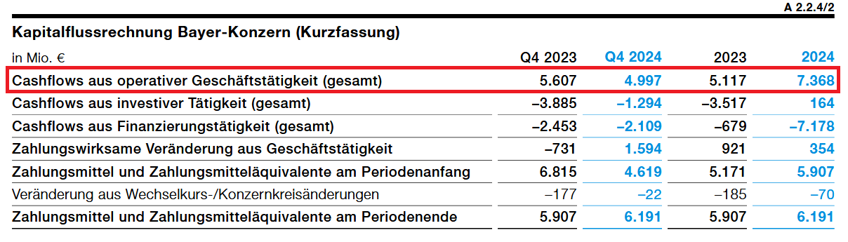 Kapitalflussrechnung des Bayer-Konzerns 2023/2024 (Kurzfassung)