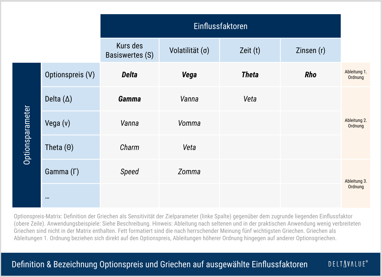 Matrix der Optionsgriechen: Darstellung der wichtigsten Sensitivitätskennzahlen (Greeks) für Optionspreise Matrix der Optionsgriechen: Darstellung der wichtigsten Sensitivitätskennzahlen (Greeks) für Optionspreise