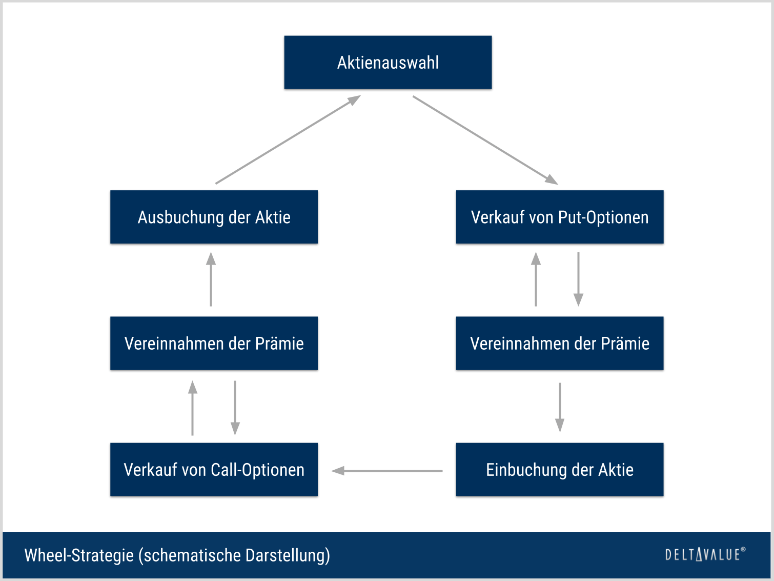 Schematische Darstellung der Wheel Optionsstrategie