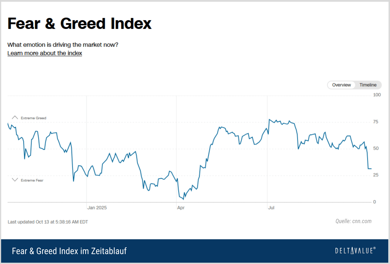 Fear & Greed Index im Zeitablauf (Chart)