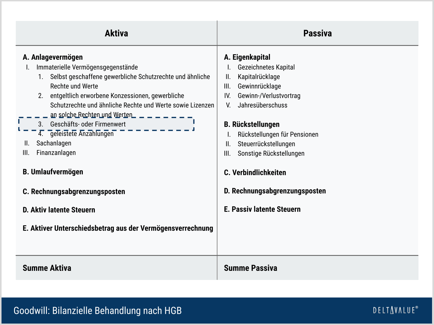 Bilanzielle Darstellung des Goodwill (Geschäfts- oder Firmenwert) in der HGB-Bilanz