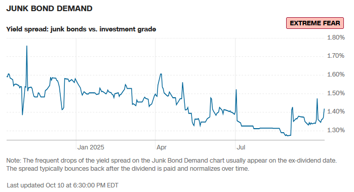 Junk Bond Demand - Teil des Fear and Greed Index