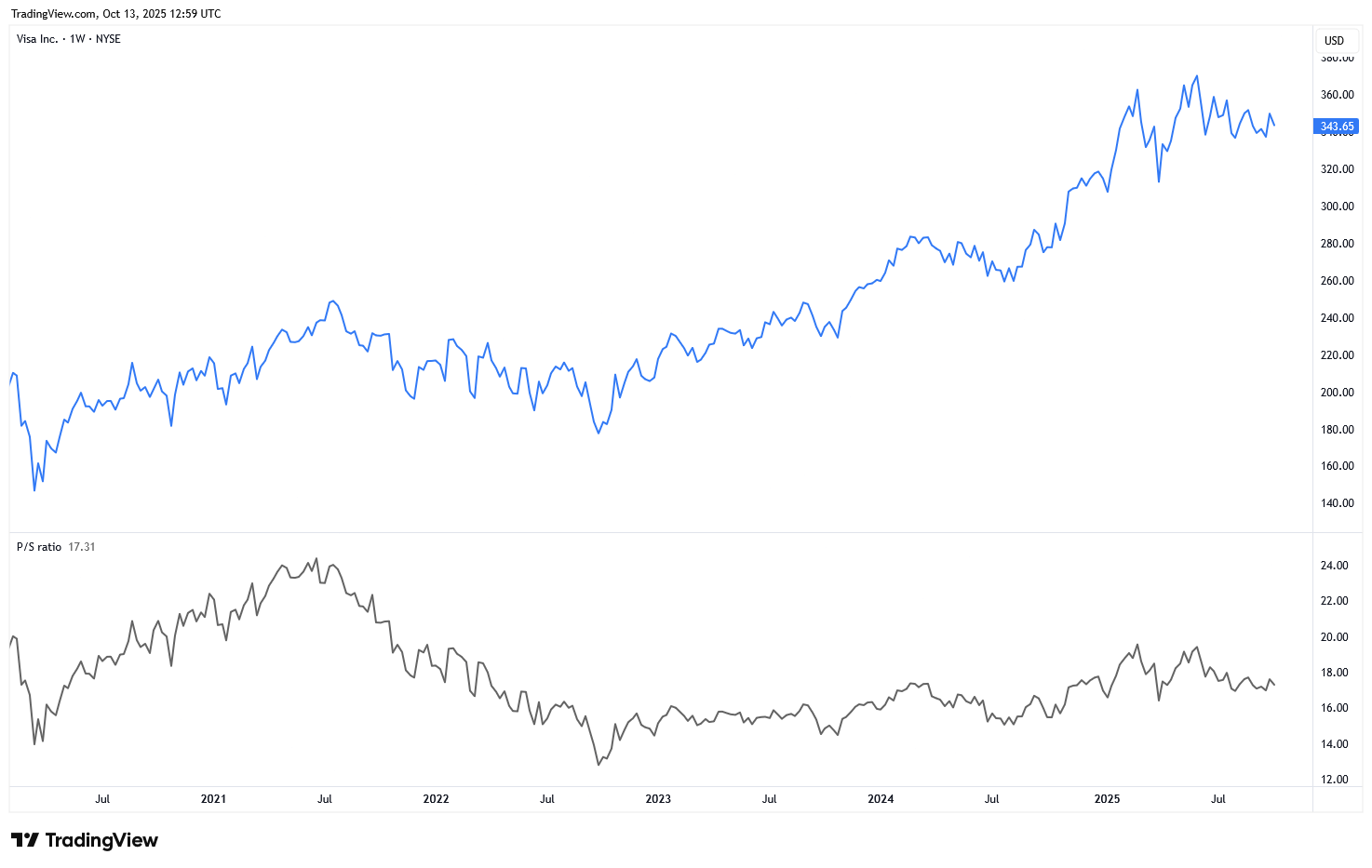Kurs-Umsatz-Verhältnis (PS Ratio) von Visa im Zeitverlauf