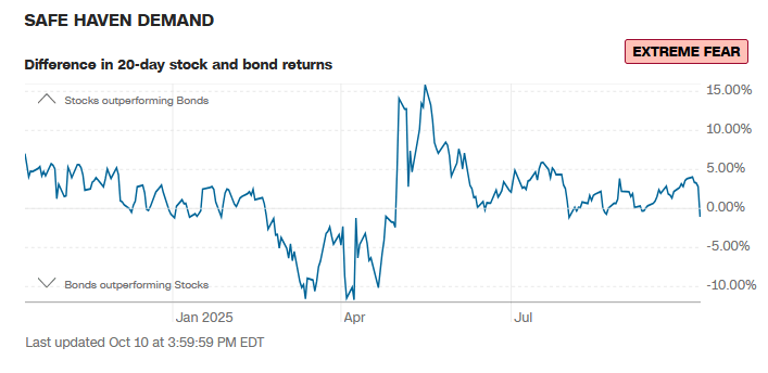 Safe Haven Demand - Teil des Fear and Greed Index