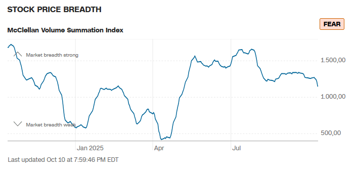 Stock Price Breadth - Teil des Fear and Greed Index